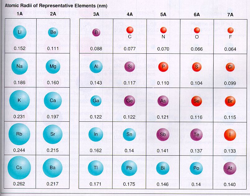 Why does atomic radius decrease as you go across a period Socratic